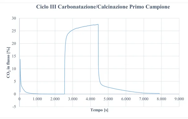 Figura 2-10 - Risposta tipo di un test in reattore a letto fisso a 70 L/h. 