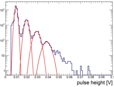 Figura 2.3: Distribuzione dell'ampiezza dell'impulso della dark current per il SiPM MicroSL-10035-X13-SMD