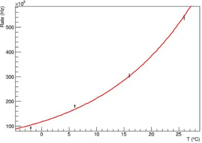 Figura 2.4: Dipendenza della frequenza di dark current (con ampiezza di singolo pixel) in funzione della temperatura ambientale ad una ssata V bias = 1.5V 