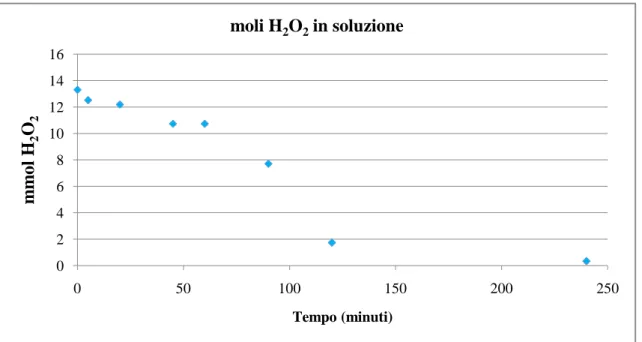 Figura 17: concentrazione residua H 2 O 2  dopo irraggiamento UV 9 W. 0246810121416050100150 200 250mmol H2O2Tempo (minuti)moli H2O2in soluzione