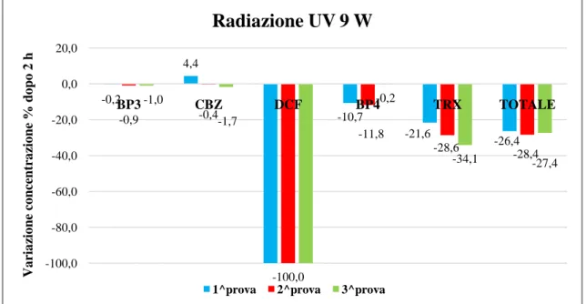 Figura 19: ripetibilità sulla degradazione dei contaminanti esposti a UV 9 W dopo 2 ore