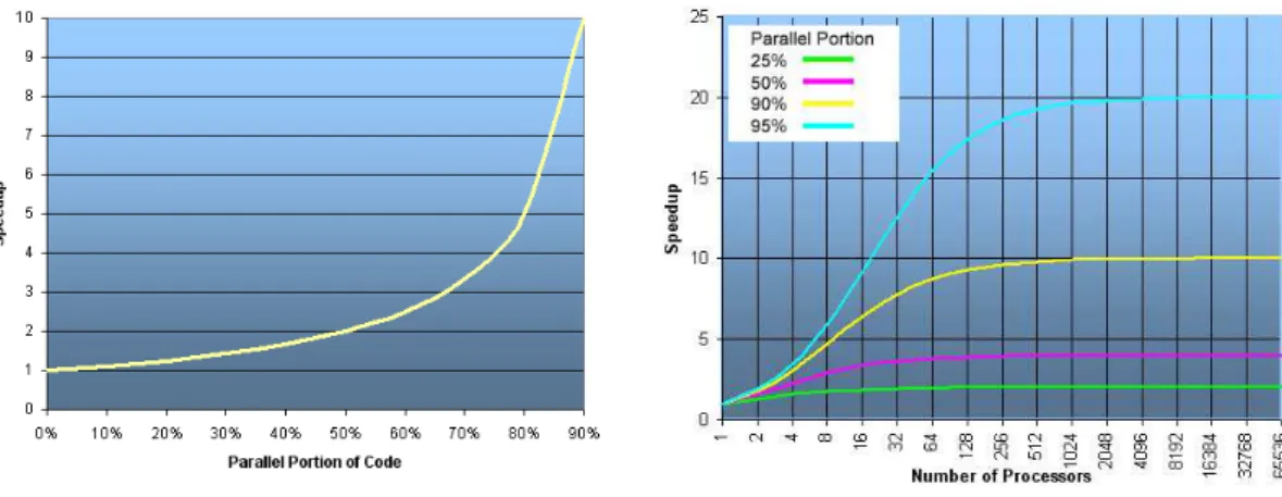 Figure 4.4  Parallel 
omputing performan
es diagrams [Laure, 2014℄