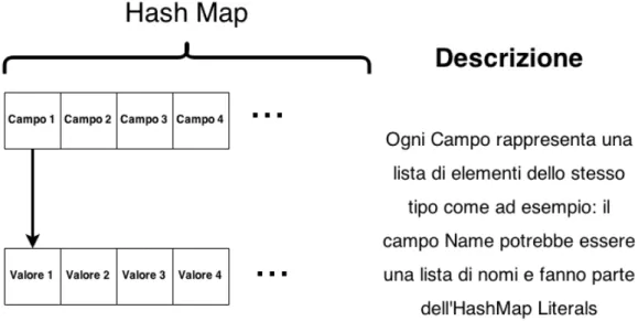 Figura 3.2: Dettaglio di un Hash Map presente nel modello di un autore