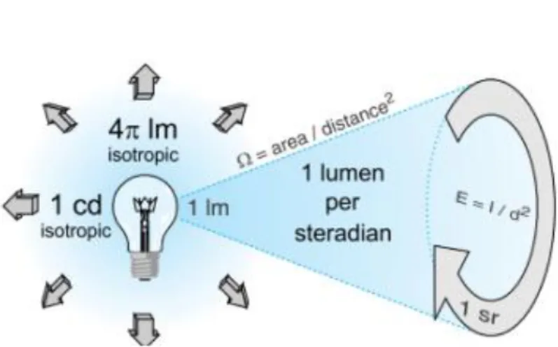 Fig. 1.11 Illustrazione delle caratteristiche della luce uscente da una sorgente. 