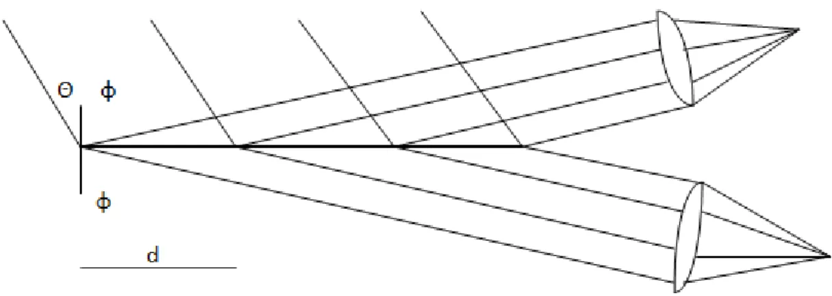 Fig. 1.16 Diffrazione e focalizzazione di un fascio incidente su un reticolo.                                                                    