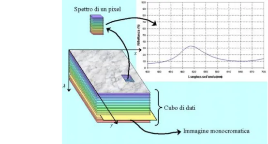 Fig. 2.2  Cubo di dati iperspettrale 