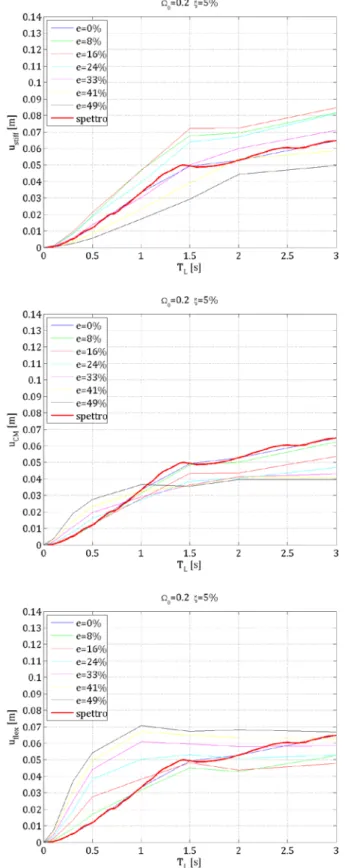 Figura 5.9 Spostamenti u stiff , u CM  e u flex  per strutture elastiche con Ω θ =0,2 e ξ=5% in  funzione del periodo longitudinale T L  per prefissati valori di eccentricità relativa e