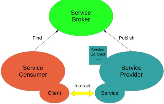 Figure 1.1: The skeleton of a SOA concept: a client discovers and consumes the service oered by a provider [1].