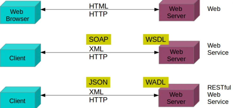 Figure 1.2: An example of how protocols and technologies can combine to create dierent services, from a simple web access to a complete RESTful Webservice [1].