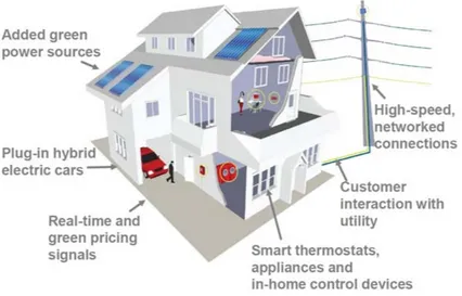 Figure 1.3: An example of Smart Environment: a Smart House Beyond these theoretical concept, the aim of Arrowhead is [25]:
