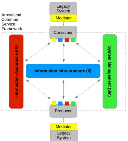 Figure 1.5: Scheme representing how services should interact in the Arrowhead framework.