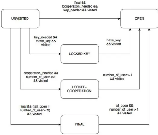 Figura 3.3: Diagramma a stati del Treasure Chest