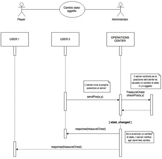 Figura 3.4: Diagramma di sequenza relativo al cambio di stato di un oggetto