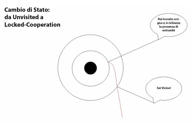 Figura 3.8: Caso in cui l’apertura dell’oggetto richiede cooperazione Caso in cui l’apertura dell’oggetto richiede cooperazione Interazioni: una volta arrivato entro il raggio pi` u ampio, l’utente viene notificato di essere in prossimit` a dell’oggetto
