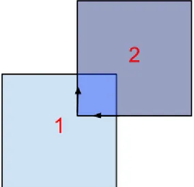Fig 4.11 ­ La faccia 2 attraversa la faccia 1 una sola volta, e viceversa   