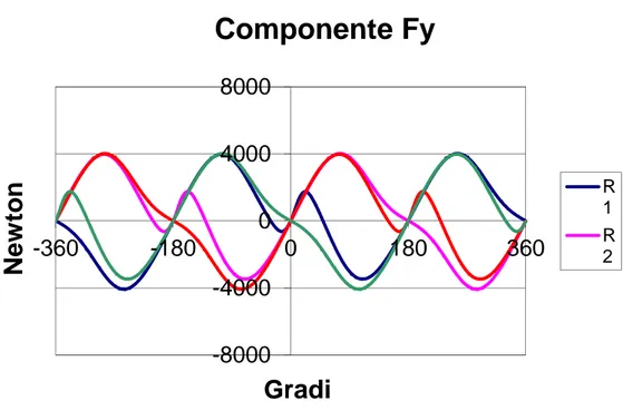 Fig. 5.15 -8000-4000040008000-360-1800 180 360NewtonGradiComponente Fy R1R2