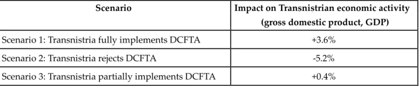 Table 1: Overview of study results