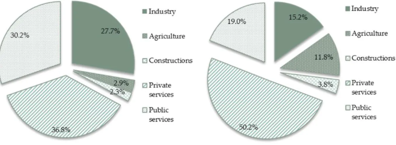 Figure 1: Structure of Transnistria’s economy in  2012 Figure 2: Structure of the Moldovan economy in 2012  (excl