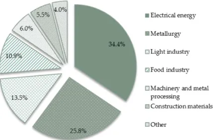 Figure 3: Structure of Transnistrian industrial production, 2012