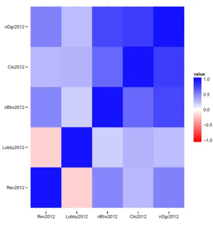 Figura 5.5: Grafico a colori di correlazione fra variabili Gics anno 2012