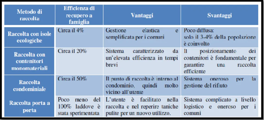 Figura 11 Differenti sistemi  di raccolta 