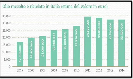 Figura 13 Stima del valore economico del recupero e riciclo dell'olio esausto - fonte conoe 