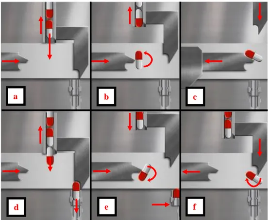 Figura  3-3:  alimentazione  capsule.  La  piastra  orizzontale  a  sinistra  (immagini  a-b-c)  lascia  nella  stessa  posizione  le  capsule  che  arrivano  orientate correttamente, mentre le altre (d-e-f) vengono ruotate di 180°