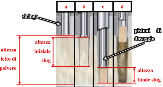 Figura  3-10:  le  fasi  di  compressione  ed  estrazione  della  polvere  (si  confrontino  a-b-c-d con le corrispondenti immagini in Figura 3-8 e Figura  3-9)