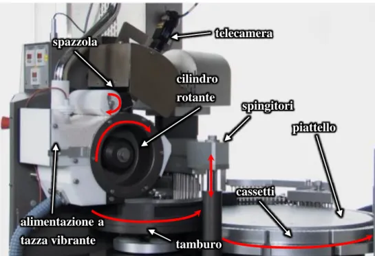 Figura 3-12: immagine del sistema dosaggio microtablet. alimentazione a tazza vibrante spazzola cilindro rotante tamburo  piattello cassetti spingitori telecamera 