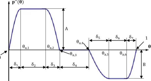 Figura 4-9: come Figura 4-8, per legge trapezoidale generalizzata.  Si è posto 