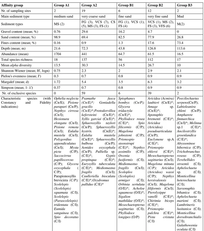 Table 3.1a Total characterisation of each affinity group. FG= fine gravel; VCS= very coarse sand; CS= coarse sand;  MS=  medium  sand;  FS=  fine  sand;  VFS=  very  fine  sand;  M=  mud