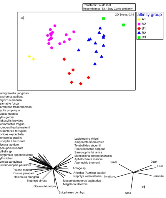 Figure  3.1d  a)  nMDS  based  on  the  abundance  of  polychaetes;  b)  polychaete  species  as  vectors  with  Spearman  correlation (rho&gt;0.5); c) environmental data used as vectors with Spearman correlation (rho&gt;0.5)