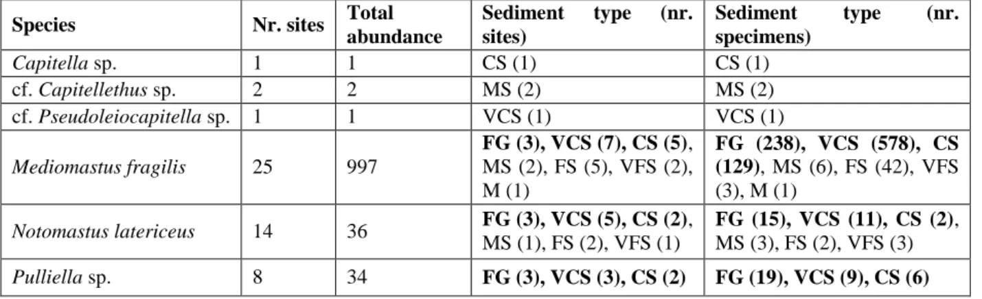 Table 3.2a Capitellids with the number of sites in which they were found, the total abundance of the species, the  number of sites per sediment type, and the abundance of each species per sediment type