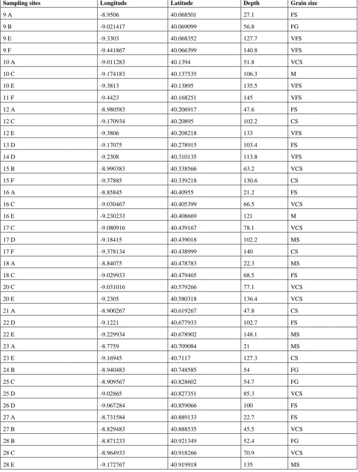 Table 1.2 Table of the sampling sites, their  geographic coordinates, depth and grain size