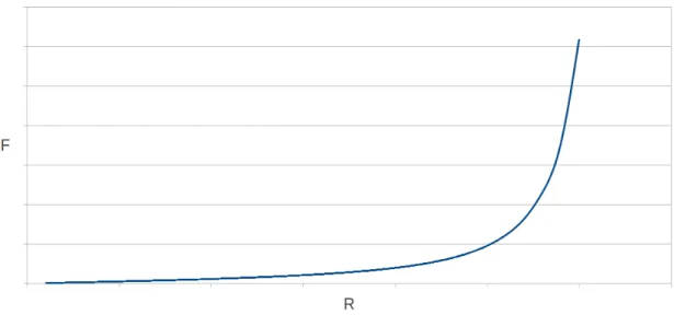 Figura 2.5: Andamento forza vs. allungamento nel modello WLC. All’aumento della forza la lunghezza tende asintoticamente a L c , mentre per R  L c si ritrova l’andamento lineare previsto dal modello della catena ideale.
