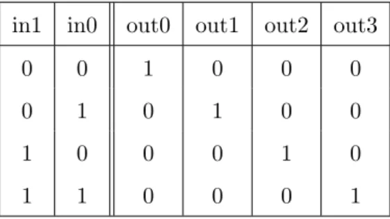 Tabella 2.1: Tabella di verit` a del decoder 2:4