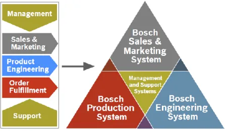 Figura 2.1: Bosch Business System (BBS). 