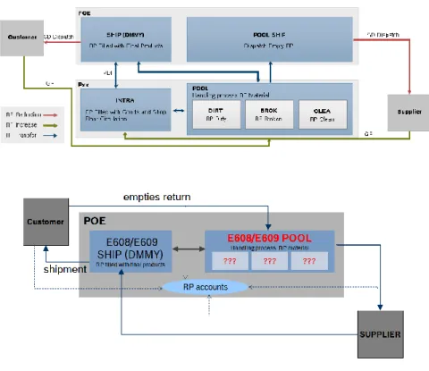 Figura 2.5: Flusso informativo e fisico relativo ai RP. 