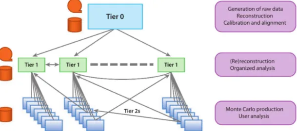 Figura 2.1: Struttura a tier del CMS computing model [16]. Oggi il numero e la tipologia dei link presenti tra i vari tier è fortemente aumentato.