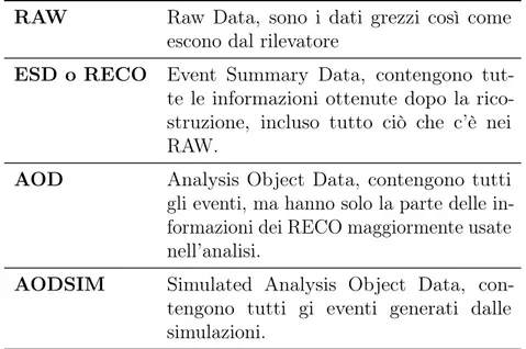 Tabella 2.1: Formati principali dei dati raccolti da CMS. RAW Raw Data, sono i dati grezzi così come