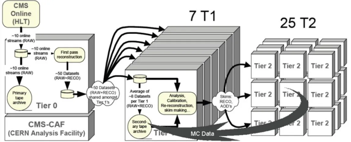 Figura 2.2: flusso dei dati, MC e detector data, attraverso i Tier [25, p. 13].