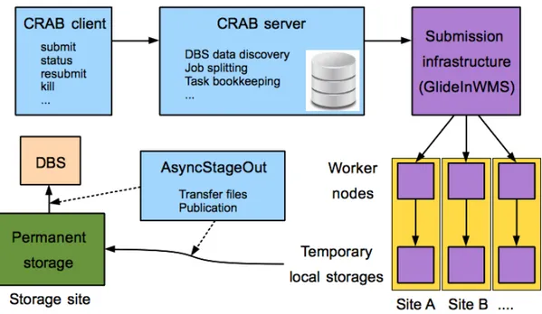 Figura 2.3: Schema semplificato dell’architettura di CRAB3 [43].