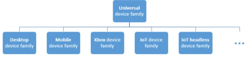 Figura 3.2: Windows Device Families