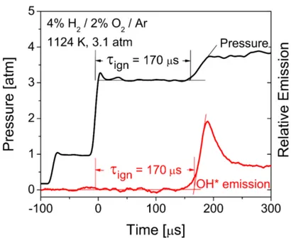 Figura 3.9: Variazione della pressione e dell’emissione di OH durante la propagazione dell’onda d’urto
