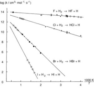 Figura 4.3: Andamento del parametro k per alcune reazioni tra gli atomi di alogeno e le molecole dell’idrogeno