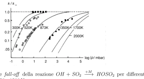 Figura 4.4: Curve fall-off della reazione OH + SO 2 −−→ HOSO +M 2 per differenti temperature da 150 e 1500 K