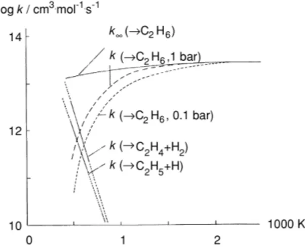 Figura 4.5: Dipendenza della temperatura della velocit` a della reazione CH 3 +CH 3 → prodotti