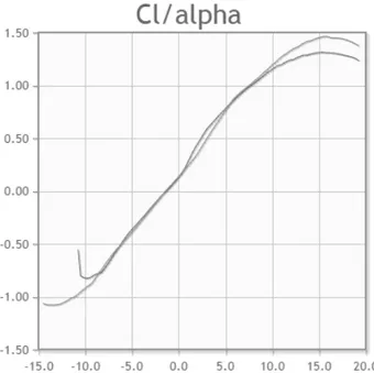 Figura 2.4: Esempio di variazione del Cl su un prolo NACA-m12