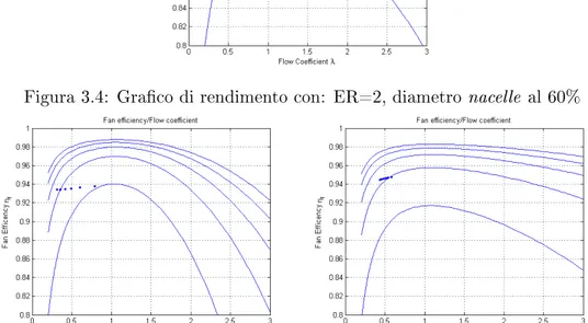 Figura 3.5: Graci ottenuti dalla comparazione a parità di ER=2, dieriscono per diametro del Boss centrale: 40%(BD04) e 75%(BD075).