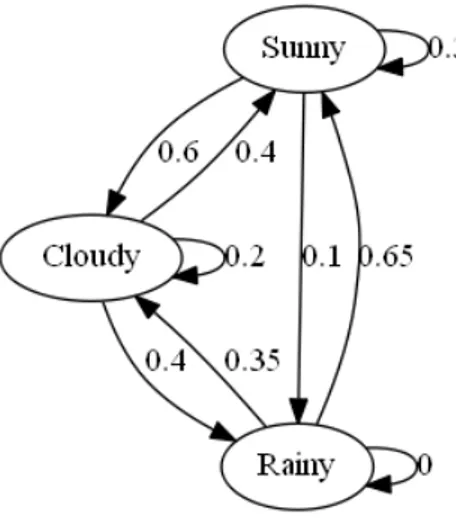Fig. 1: The figure shows a directed graph representation of a Markov Chain. Nodes represent the states in the system being modeled, whereas arcs the transition probabilities between them